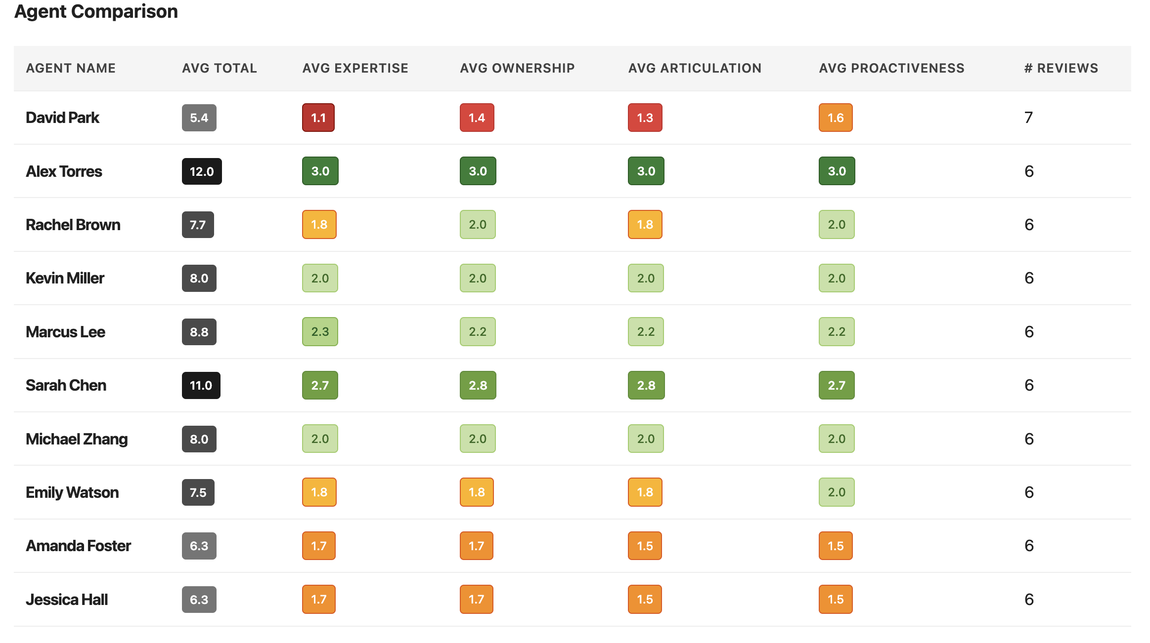Agent comarison dashborad showing a colorized gradient that allows supervisors to easily spot high performers. Red items need attention, Green Items need praise.